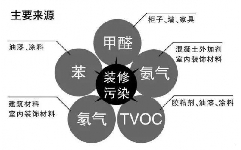 室內空氣污染物（甲醛、苯、TVOC）危害和癥狀表現(xiàn)